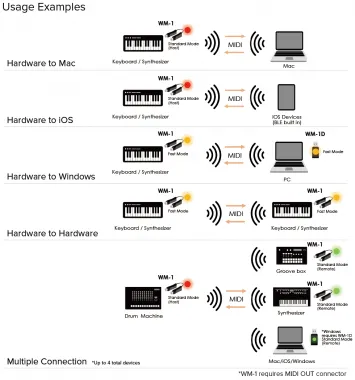 Roland WM-1 Vezeték nélküli MIDI adapter