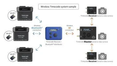 Tascam TM-DR10LPRO Tascam DR-10L Pro, 32bit float rögzítő, tartozék csíptetős mikrofonnal, SDXC rögzítés, opcionális BT